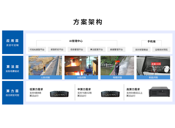 智能監(jiān)控系統(tǒng)方案 智能監(jiān)控系統(tǒng)方案
